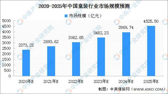 2020年中国童装市场分析及预测：行业规模扩大 巴拉巴拉稳居前列(图3)