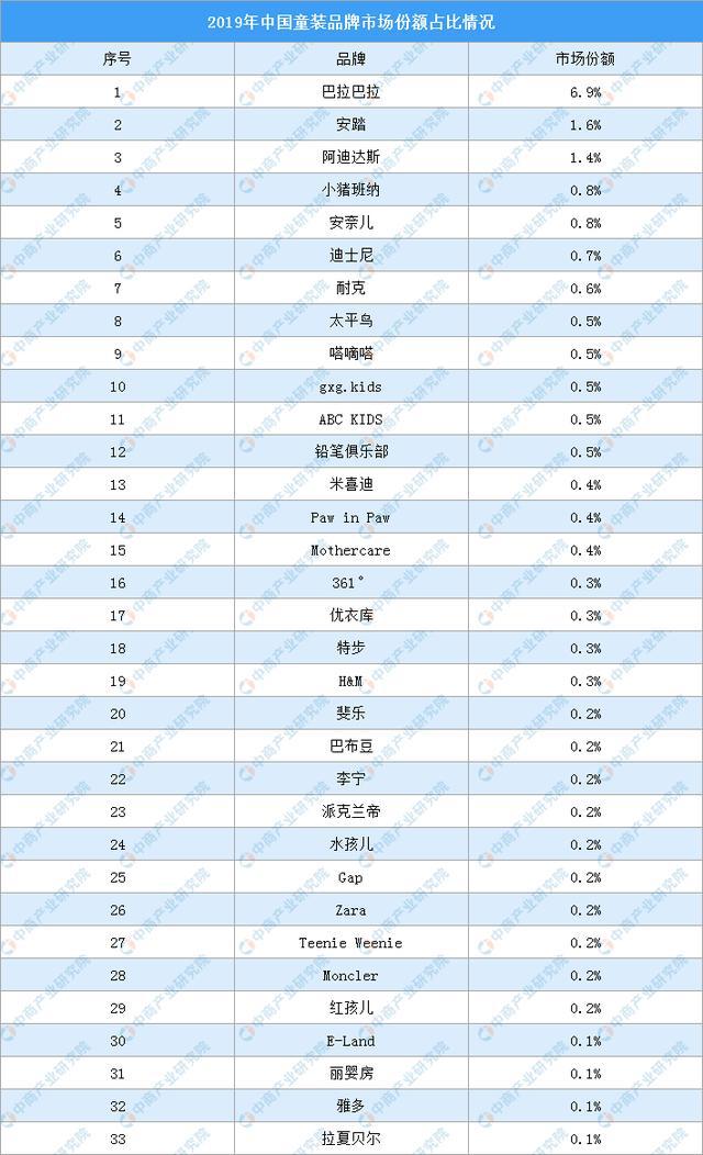 2020年中国童装市场分析及预测：行业规模扩大 巴拉巴拉稳居前列(图2)