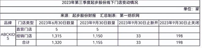 实锤财务造假！“童装第一股”起步股份及部分高管被重罚超7000万(图3)