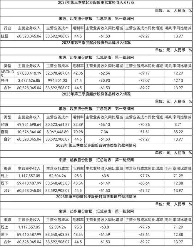 实锤财务造假！“童装第一股”起步股份及部分高管被重罚超7000万(图2)