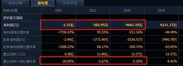 “童装大王”拟跨界大数据三年多亏36亿业绩考核目标屡落空(图1)