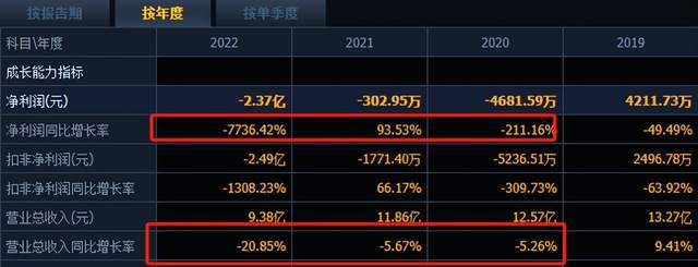 “童装大王”拟跨界大数据三年多亏36亿业绩考核目标屡落空(图5)