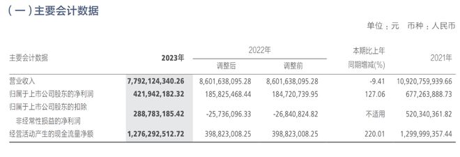 营收“两连降”、自称“经营质量逐渐改善”太平鸟财报透露这些信息(图2)