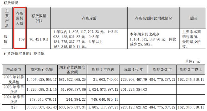 休闲服饰持续收缩、童装业务面临厮杀森马看似靓丽财报背后隐忧不小(图3)