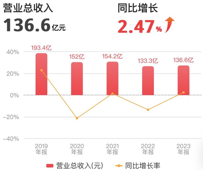 休闲服饰持续收缩、童装业务面临厮杀森马看似靓丽财报背后隐忧不小(图1)