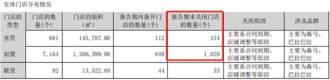 休闲服饰持续收缩、童装业务面临厮杀森马看似靓丽财报背后隐忧不小(图2)