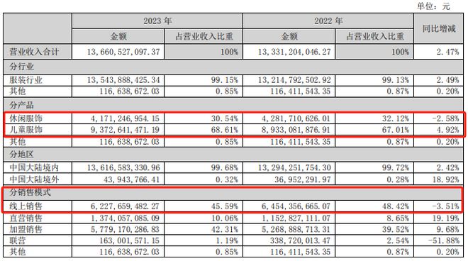 休闲服饰持续收缩、童装业务面临厮杀森马看似靓丽财报背后隐忧不小(图4)