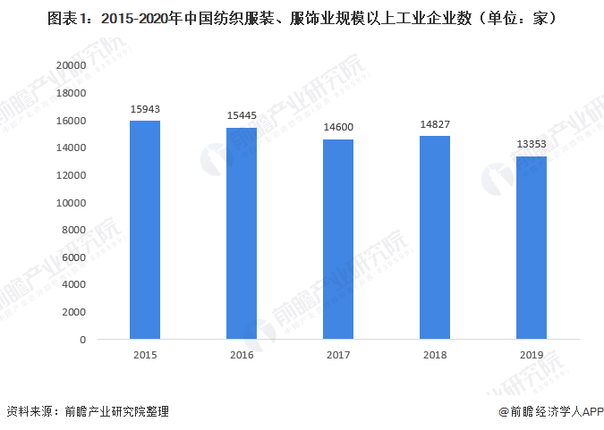 2021年中国童装行业市场规模及竞争格局分析 市场集中度较低但逐年提高(图1)