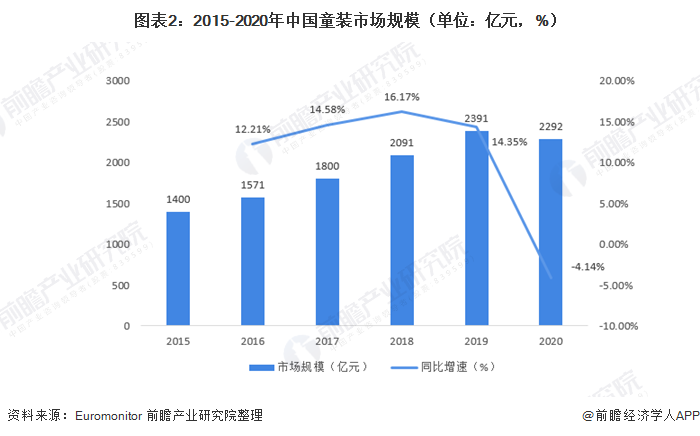 2021年中国童装行业市场规模及竞争格局分析 市场集中度较低但逐年提高(图2)