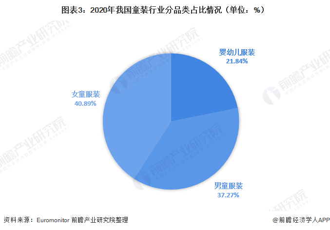 2021年中国童装行业市场规模及竞争格局分析 市场集中度较低但逐年提高(图3)