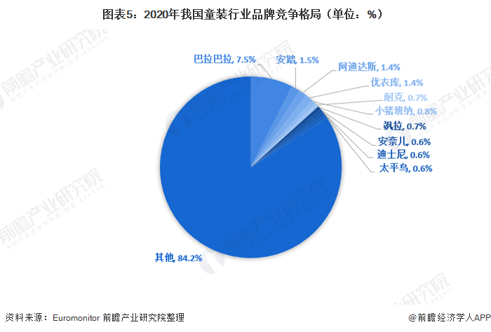 2021年中国童装行业市场规模及竞争格局分析 市场集中度较低但逐年提高(图4)