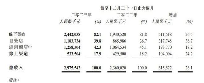 太平鸟“断臂求生”森马二代接班江南布衣豪掷44亿浙江如何守住“繁花”(图4)