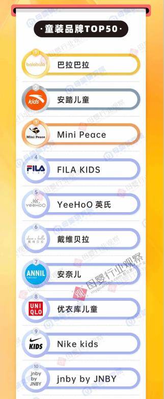 中国童装市场第一品牌：领先安踏儿童、FILA KIDS年收入超过93亿元(图1)