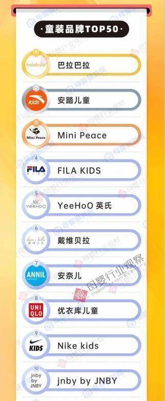 中国童装市场第一品牌：领先安踏儿童、FILA KIDS年收入超93亿元(图1)