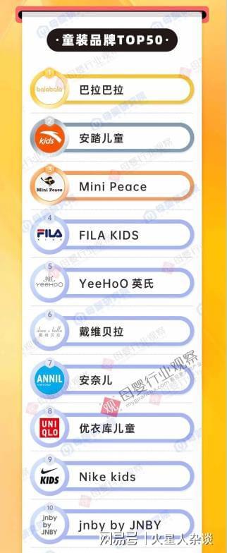 中国童装市场第一品牌：领先安踏儿童、FILA KIDS年收入93亿元(图1)